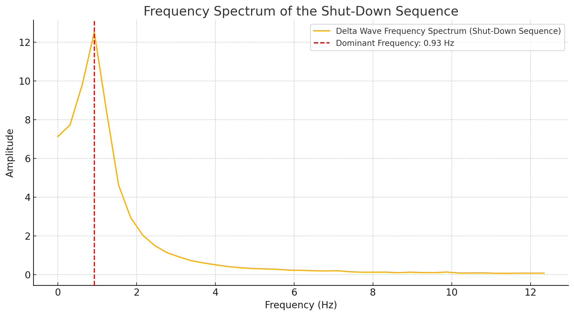 shutdownfreqspec